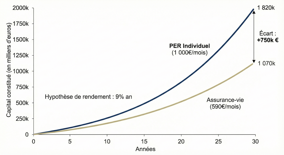 Graphique comparatif intérêts composés PER vs Assurance-vie sur 30 ans